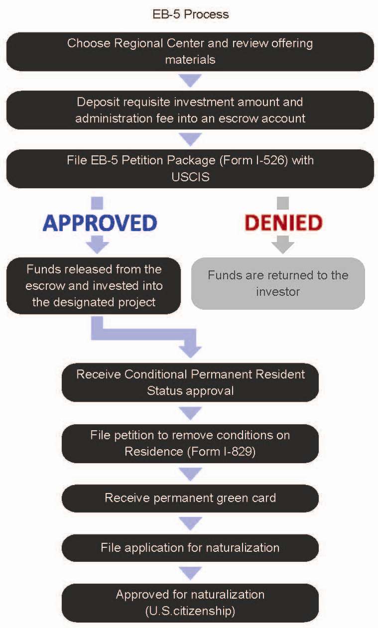 EB-5 flow chart