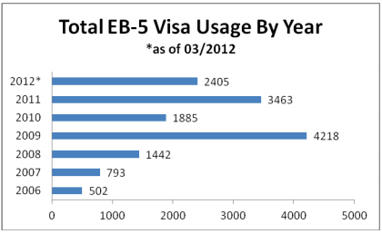 total-eb-5-visa-usage